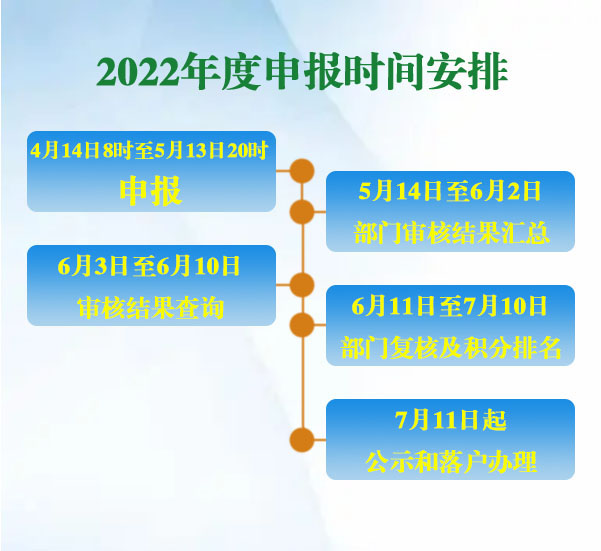 关于开展2022年bt365验证不通过_365bet真人体育_今日之时365天第二季积分落户申报工作的通告